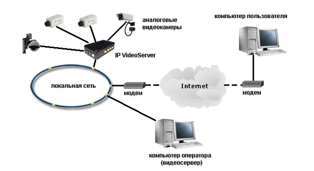 Курсовая работа по теме Системы видеонаблюдения и контроля доступа на предприятие